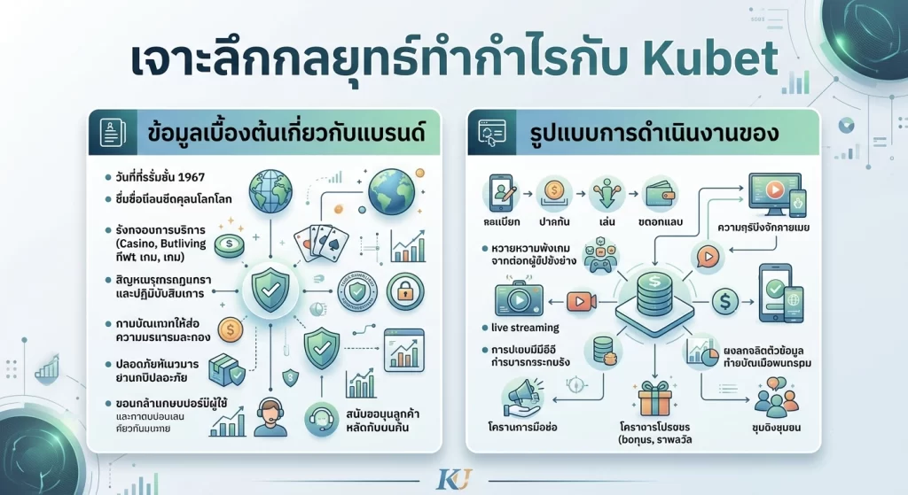 เจาะลึกกลยุทธ์ทำกำไรกับ Kubet